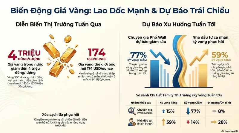 Đồ họa biến động giá vàng