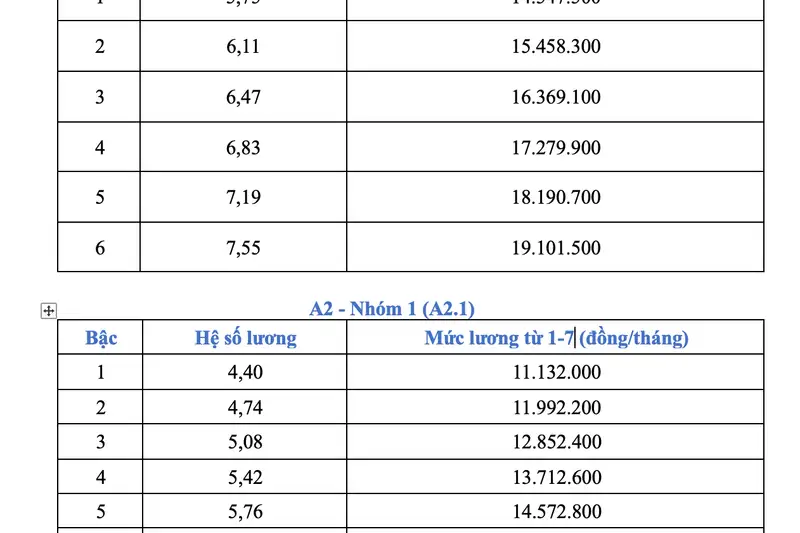 Tăng Lương Cơ Sở Từ 1/7: Hơn 2.5 Triệu Đồng, Đời Sống Công Chức Thay Đổi Ra Sao?