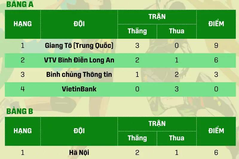 Cúp VTV9 - Bình Điền 2026: Kịch Tính Bảng B, LPBank Ninh Bình May Mắn Vào Bán Kết