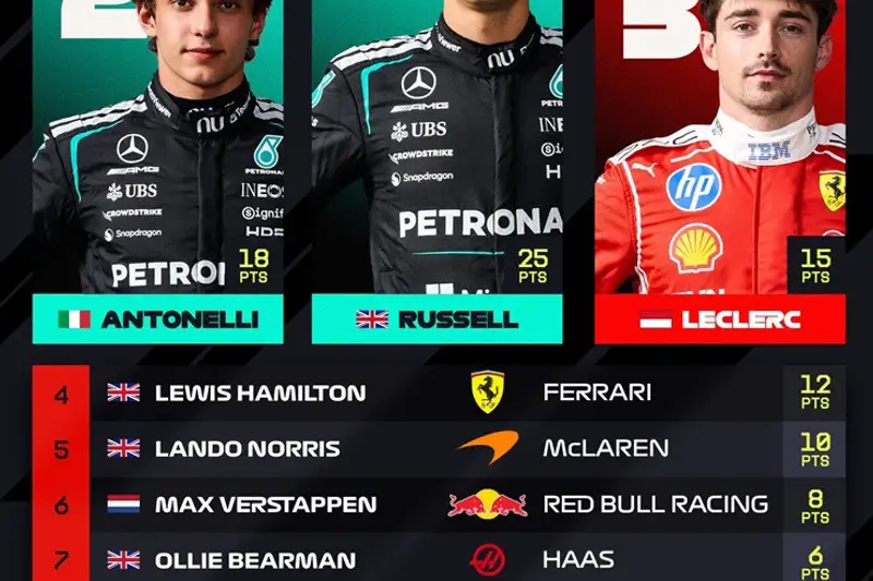 F1 GP Úc 2026: Russell Thắng Kịch Tính, Mercedes Lên Ngôi, Ferrari Lỗi Chiến Thuật