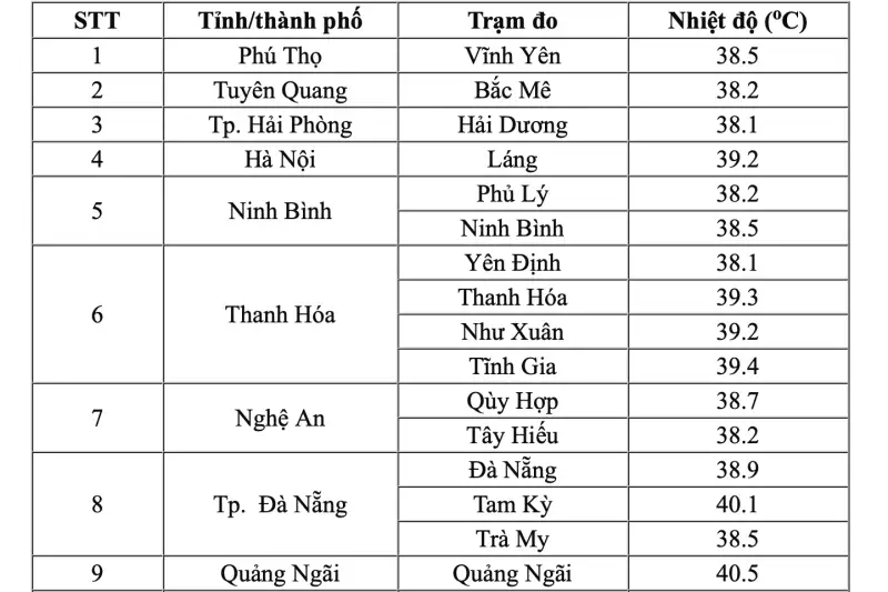 Nắng nóng kỷ lục càn quét Việt Nam: Hai địa phương vượt 40 độ C, khi nào hạ nhiệt?