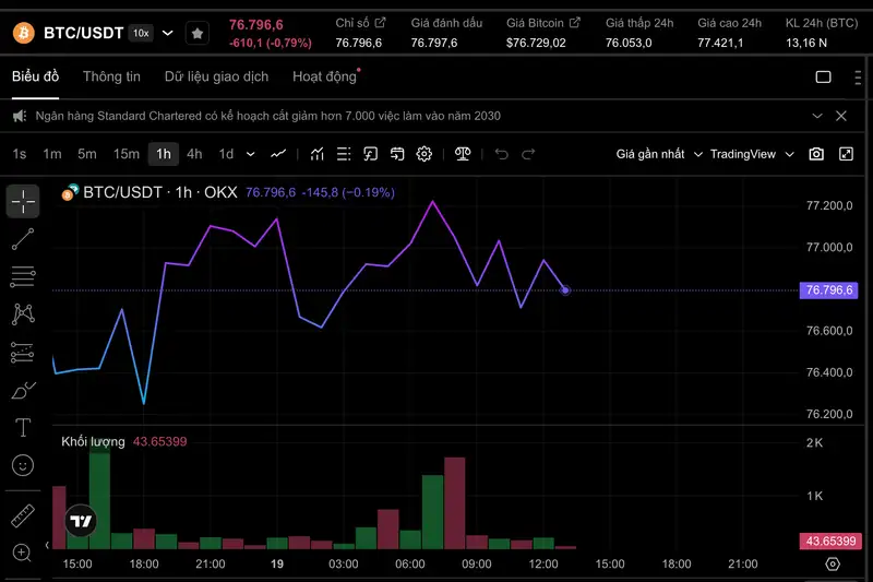 Bitcoin Lao Dốc Mạnh Dưới 77.000 USD: Căng Thẳng Địa Chính Trị và Áp Lực Bán Tháo Đẩy Thị Trường Tiền Số Vào Nguy Hiểm