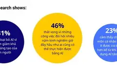 Nhân viên kiệt sức vì 'AI rác': Lời hứa năng suất bị lu mờ bởi gánh nặng mới