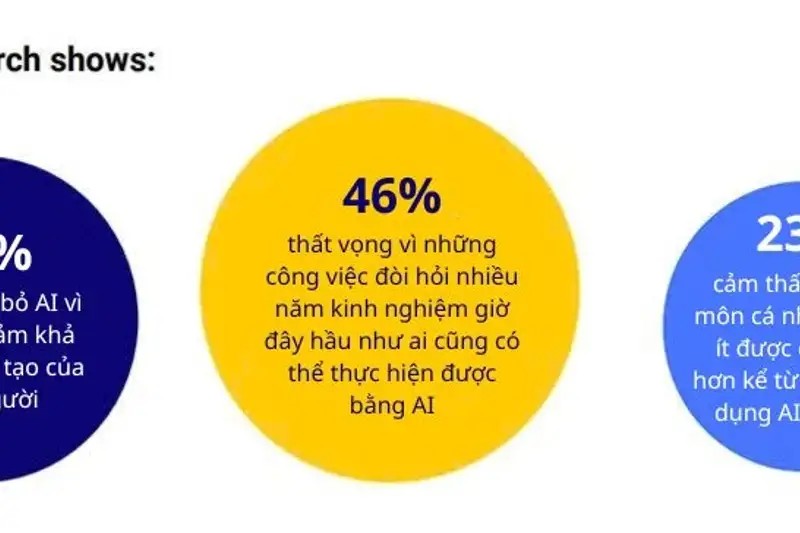 Nhân viên kiệt sức vì 'AI rác': Lời hứa năng suất bị lu mờ bởi gánh nặng mới