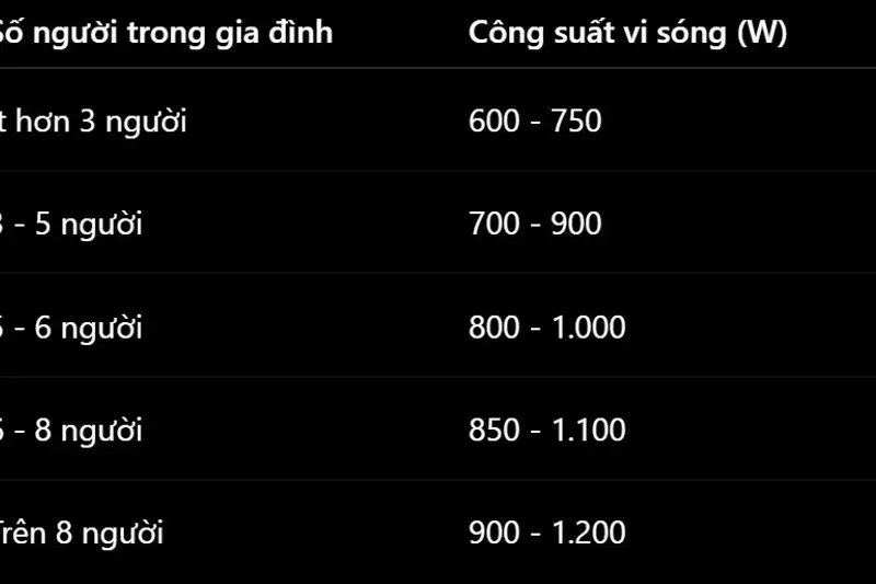 EVN Hé Lộ Bí Quyết Chọn & Dùng Lò Vi Sóng Tiết Kiệm Điện Hiệu Quả