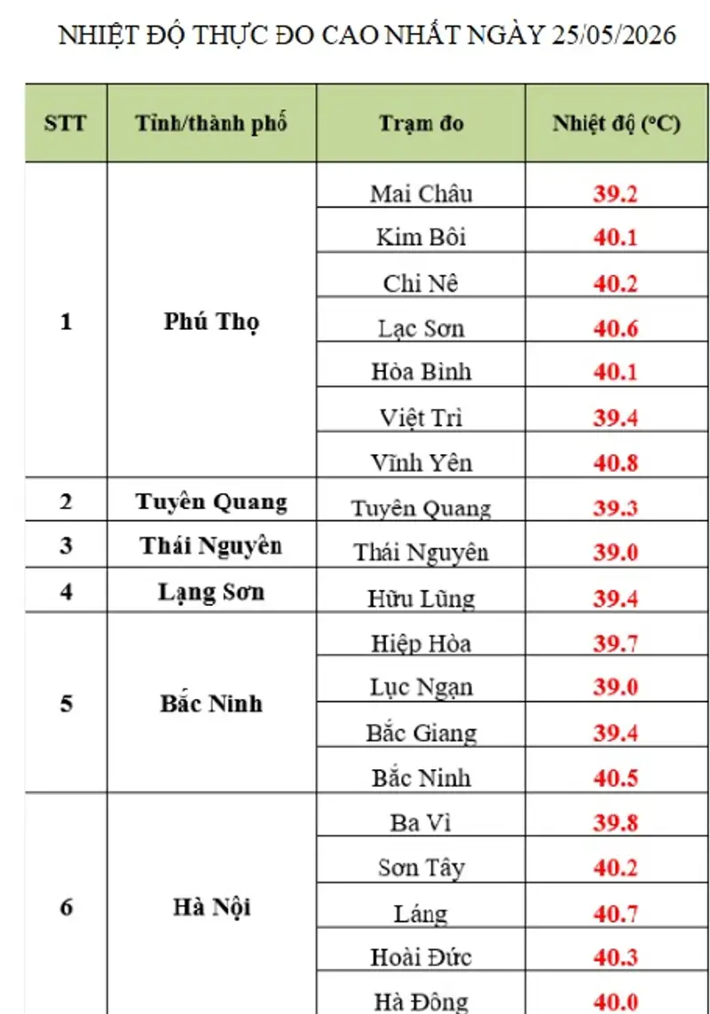 Bảng thống kê nhiệt độ thực đo cao nhất tại một số trạm khí tượng