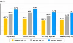Hà Nội và các tỉnh phía Bắc đối mặt đợt nắng nóng kỷ lục tháng 5/2026: Nhiệt độ vượt mốc 40 độ C, cảnh báo hiện tượng cực đoan