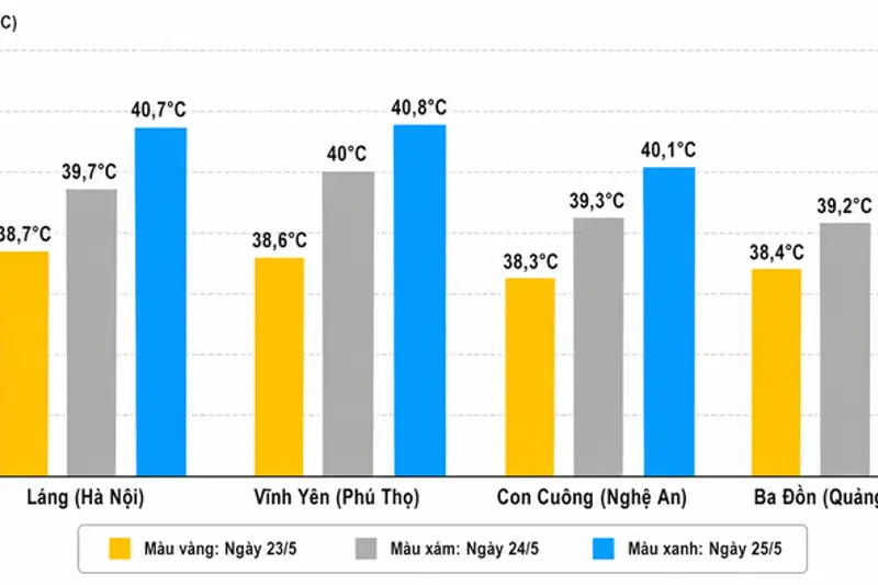 Hà Nội và các tỉnh phía Bắc đối mặt đợt nắng nóng kỷ lục tháng 5/2026: Nhiệt độ vượt mốc 40 độ C, cảnh báo hiện tượng cực đoan