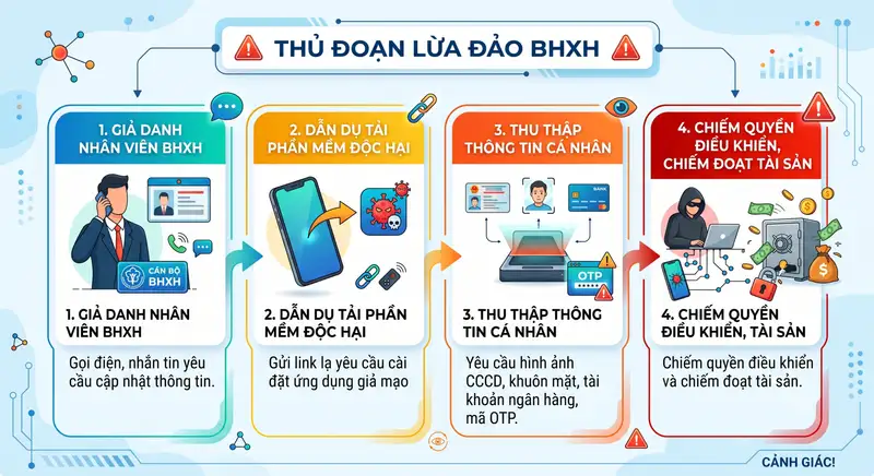 BHXH Việt Nam cảnh báo lừa đảo