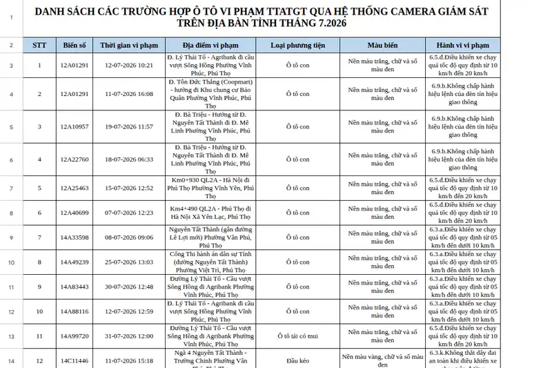 Phú Thọ Mạnh Tay Xử Lý Hơn 3.000 Vi Phạm Giao Thông Qua Camera: Tín Hiệu Răn Đe Toàn Quốc?